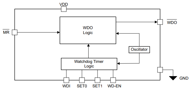 Block Diagram - Texas Instruments TPS3435/TPS3435-Q1 Nano Timeout Watchdog Timers